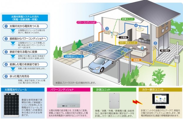 太陽光発電のしくみ